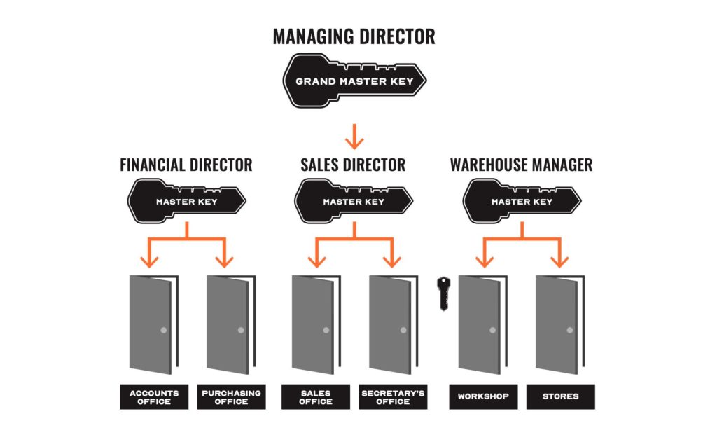 Key Systems PopALock Canada